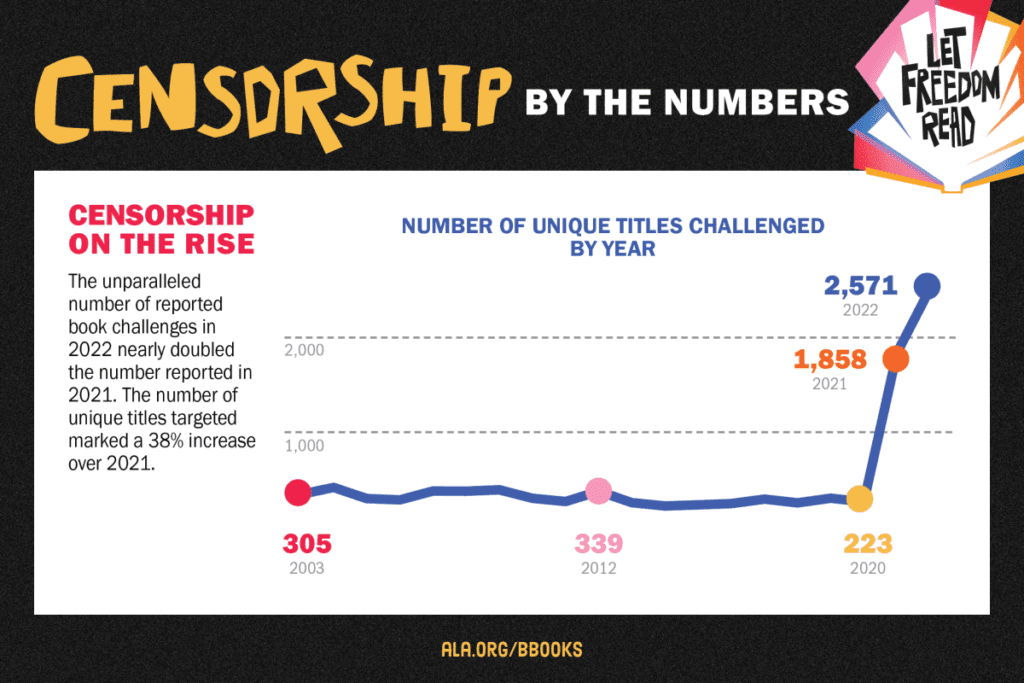 Chart title Censorship by the Numbers. It shows the steep increase in unique book titles challenged by year. Only 223 books were challenged nationwide in 2020. That rose to 1858 in 2021 and 2571 in 2022.